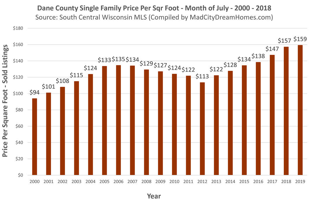 Dane County Single Family Home Prices July 2019